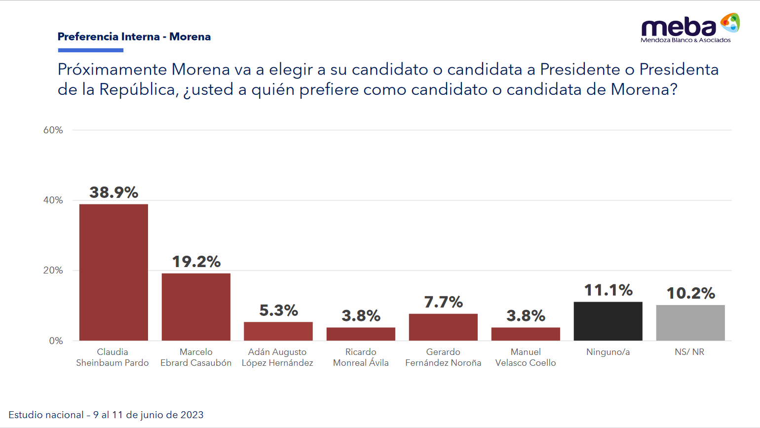 Se Posiciona Sheinbaum A La Cabeza En Preferencias Para Ser La