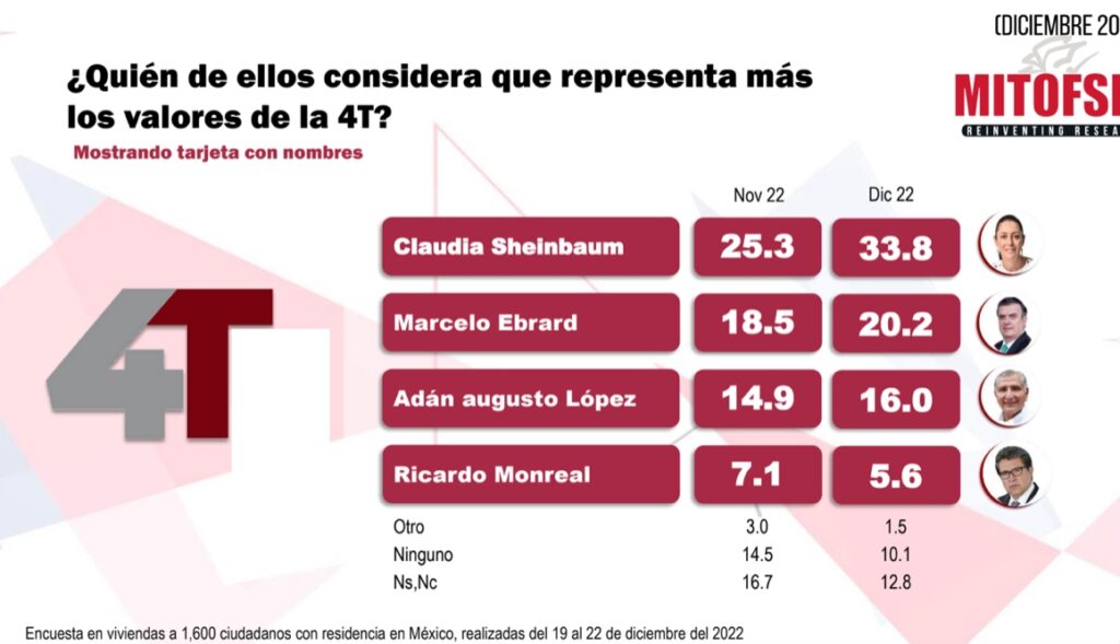 Sheinbaum se perfila como la candidata de Morena