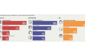 Tablero de Presidenciables