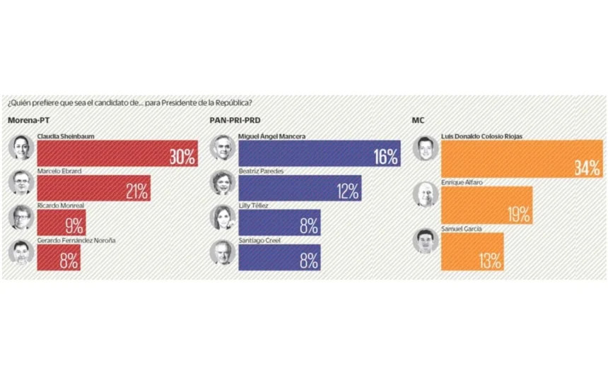 Tablero de Presidenciables