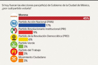 Encuesta El Universal