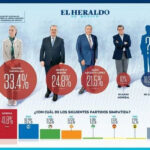 Sheinbaum, primer lugar en preferencias