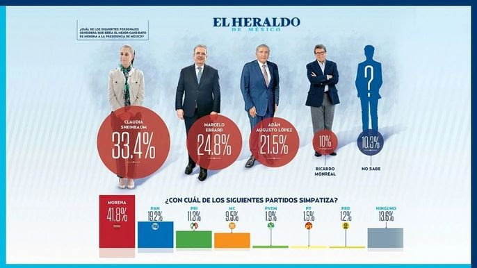 Sheinbaum, primer lugar en preferencias