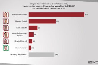 Claudia Sheinbaum como la indiscutible líder de la contienda interna para alcanzar la candidatura