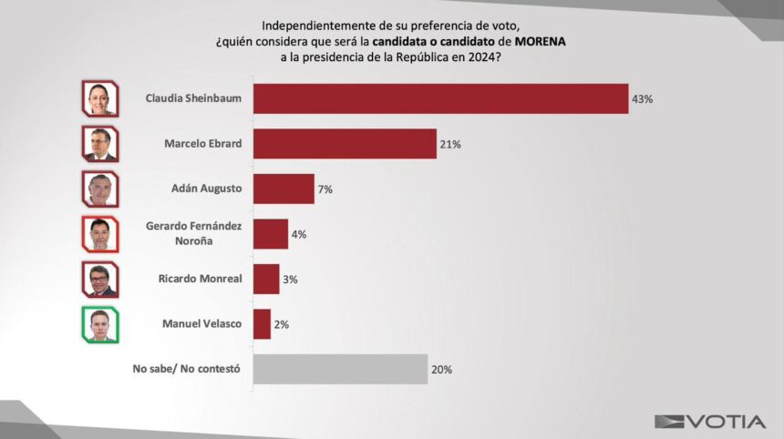 Claudia Sheinbaum como la indiscutible líder de la contienda interna para alcanzar la candidatura