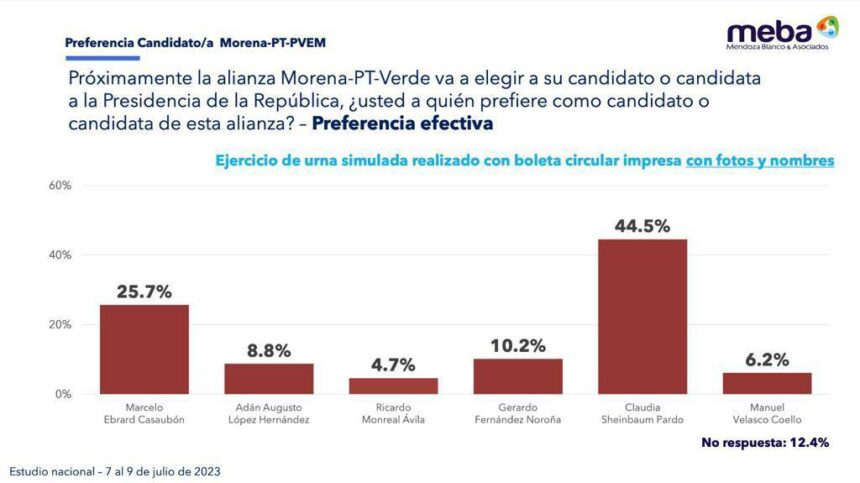 Sheinbaum encabeza las preferencias