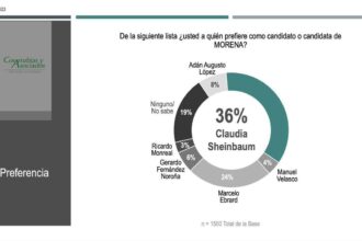 Preferencia Sheinbaum, proceso electoral 2024