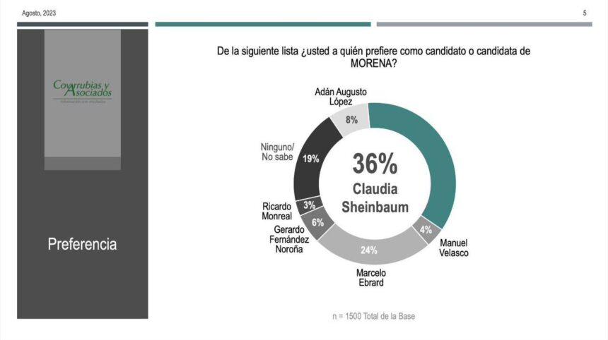 Preferencia Sheinbaum, proceso electoral 2024