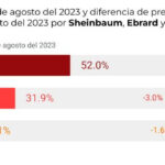 Preferencia electoral 26 Agosto 2023