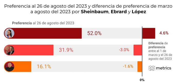 Preferencia electoral 26 Agosto 2023