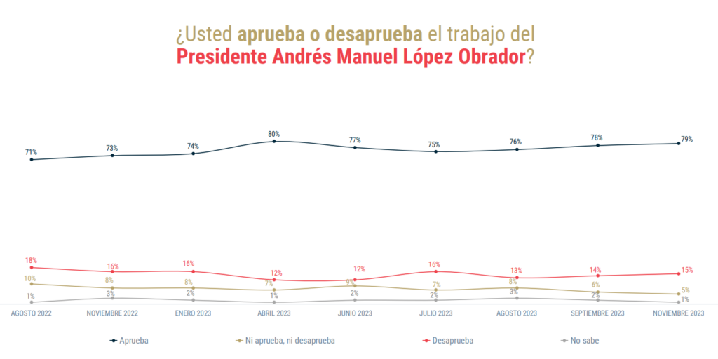 Aprobación del Presidente López Obrador