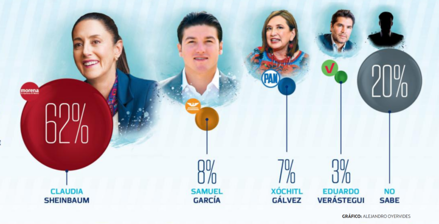 Encuesta El Heraldo, Preferencia Presidencial