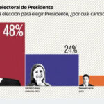 Encuesta Preferencia Electoral Presidencial