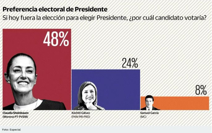 Encuesta Preferencia Electoral Presidencial