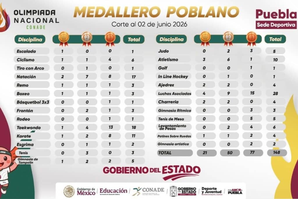puebla medallero conade 2026